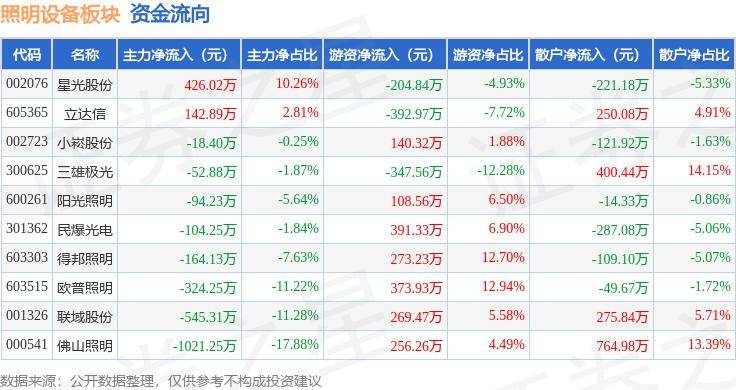 pg电子网站照明设备板块3月14日跌00