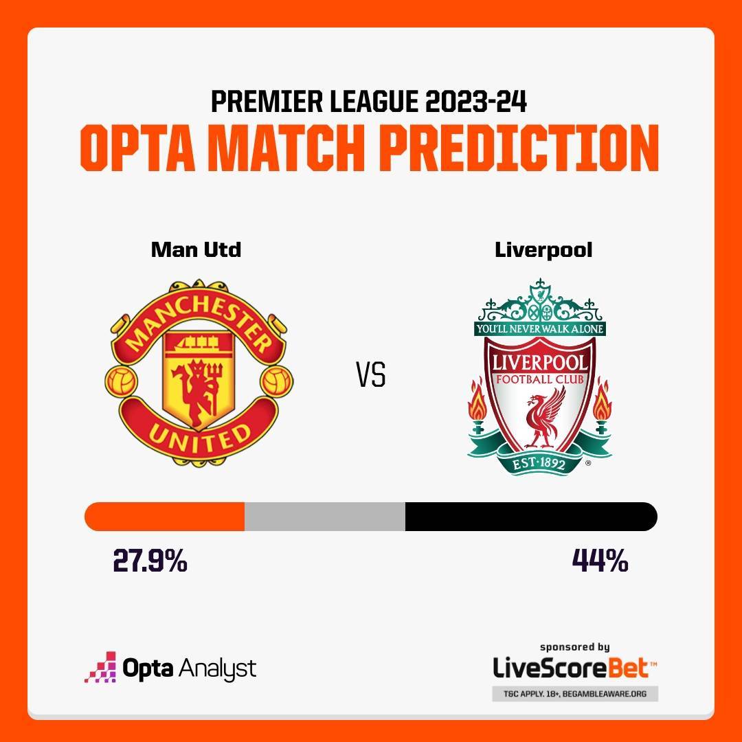 红军56%概率失分？Opta预测双红会胜率：曼联27.9%利物浦44%