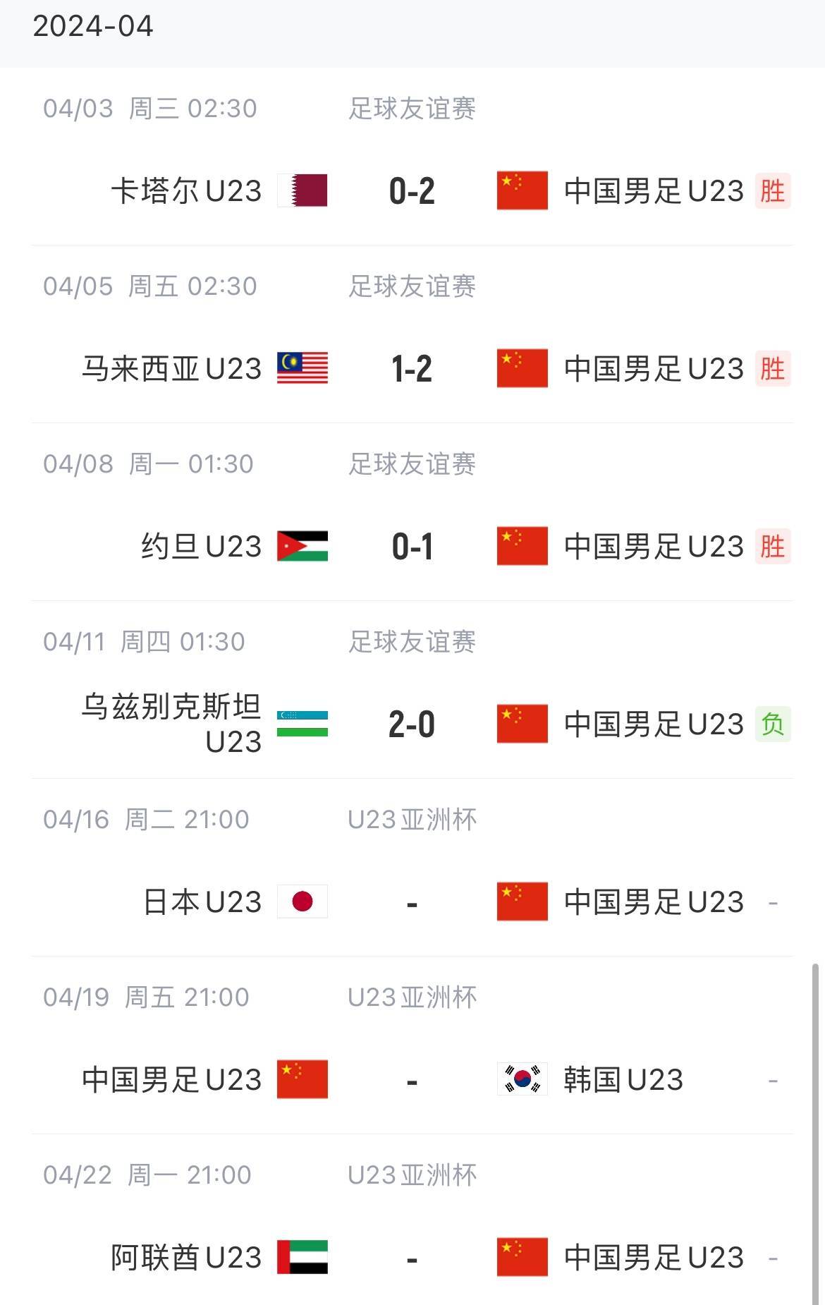 国奥3胜3负结束热身赛&进5球丢6球，U23亚洲杯4月16日首战日本