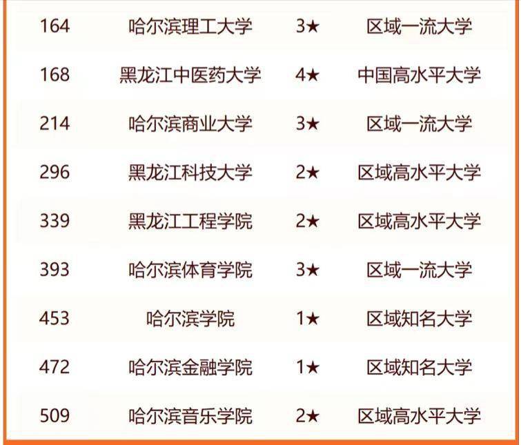 排名最新的大学_211大学排名2024最新排名_最新大学排位