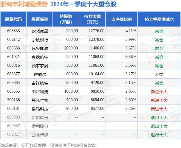 官方：香港正版资料免费-基金：5月16日基金净值：淳厚益加债券A最新净值1.1135  第1张