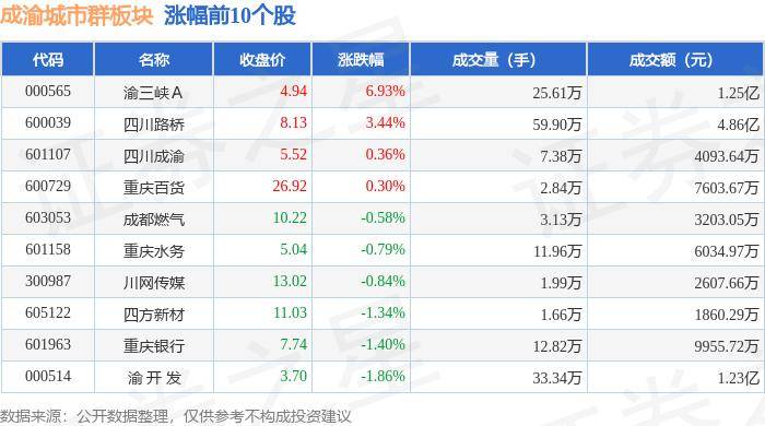 🌸科技日报【2024澳门天天开好彩大全】_成渝城市群板块7月19日跌1.12%，XD重庆银领跌，主力资金净流出1479.38万元