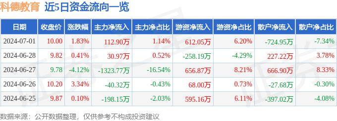 猫扑电影：2024澳门精准正版资料大全-昂立教育（600661）8月26日主力资金净卖出1497.63万元