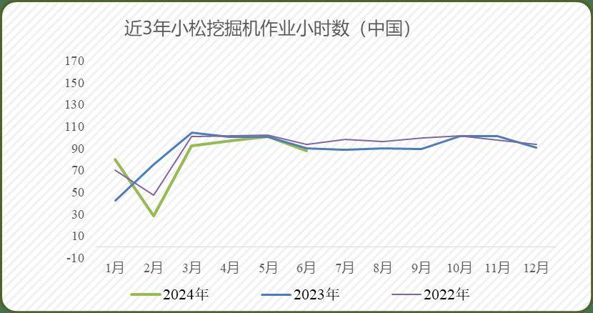 2024年6月小松挖掘机开工小时数为87星空体育9小时 同比下降25%