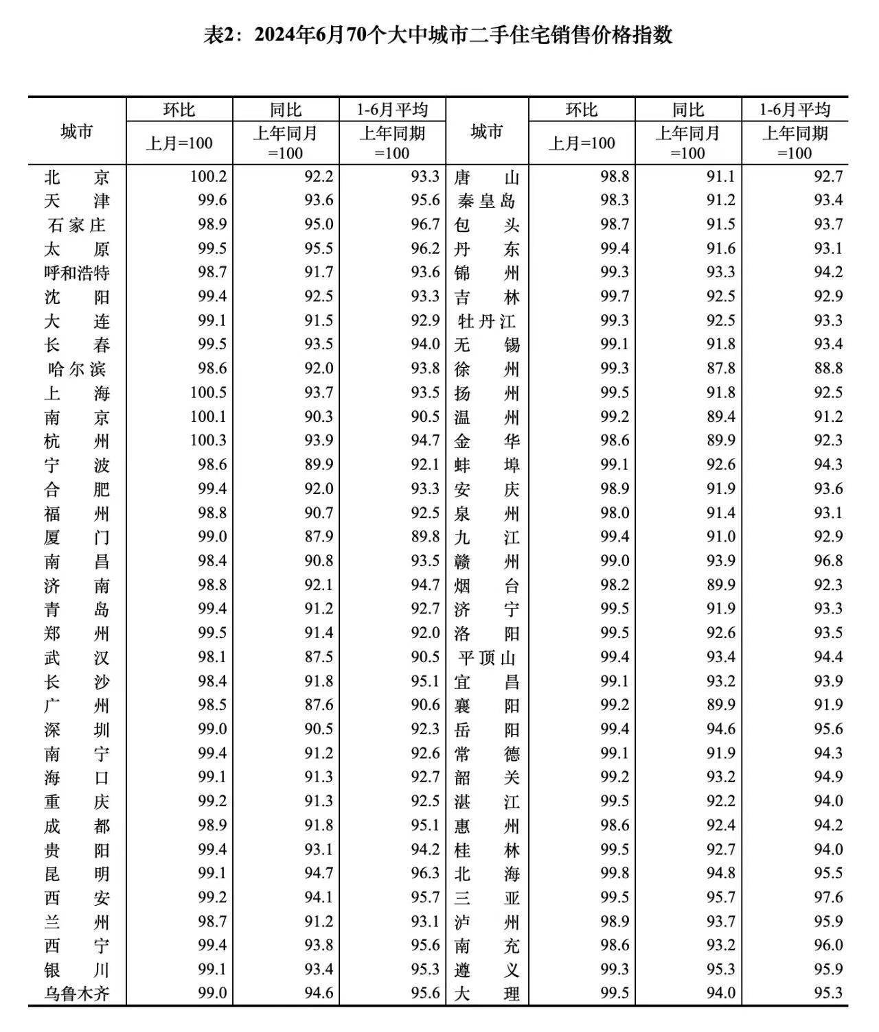 4城上涨，66城下跌！70城市房价走势分化，下行压力仍然较大