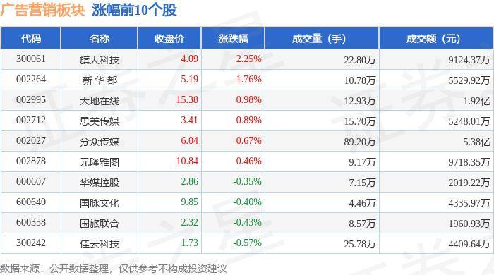 广告营销板块7月18日跌0.34%，因赛集团领跌，主力资金净流出2.21亿元