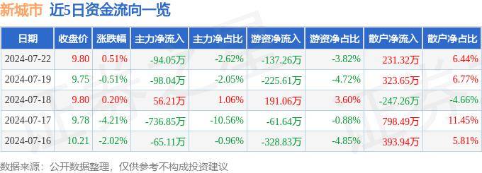 🌸【管家婆一码中一肖2024】🌸_华富智慧城市灵活配置混合A连续3个交易日下跌，区间累计跌幅6.09%