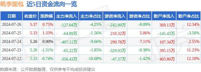 股票行情快报：桃李面包（603866）7月26日主力资金净卖出127.04万元