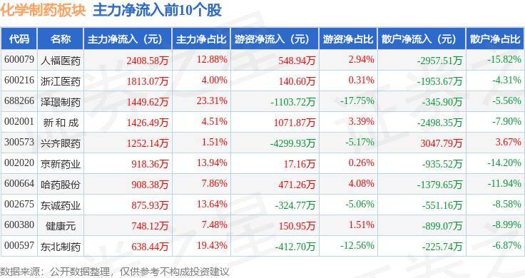 化学制药板块7月26日涨0%ST景峰领涨主力资金净流出3亿元(图3)