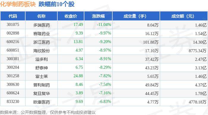 化学制药板块8月5日跌067%多瑞医药领跌北向资金增持234亿元(图2)