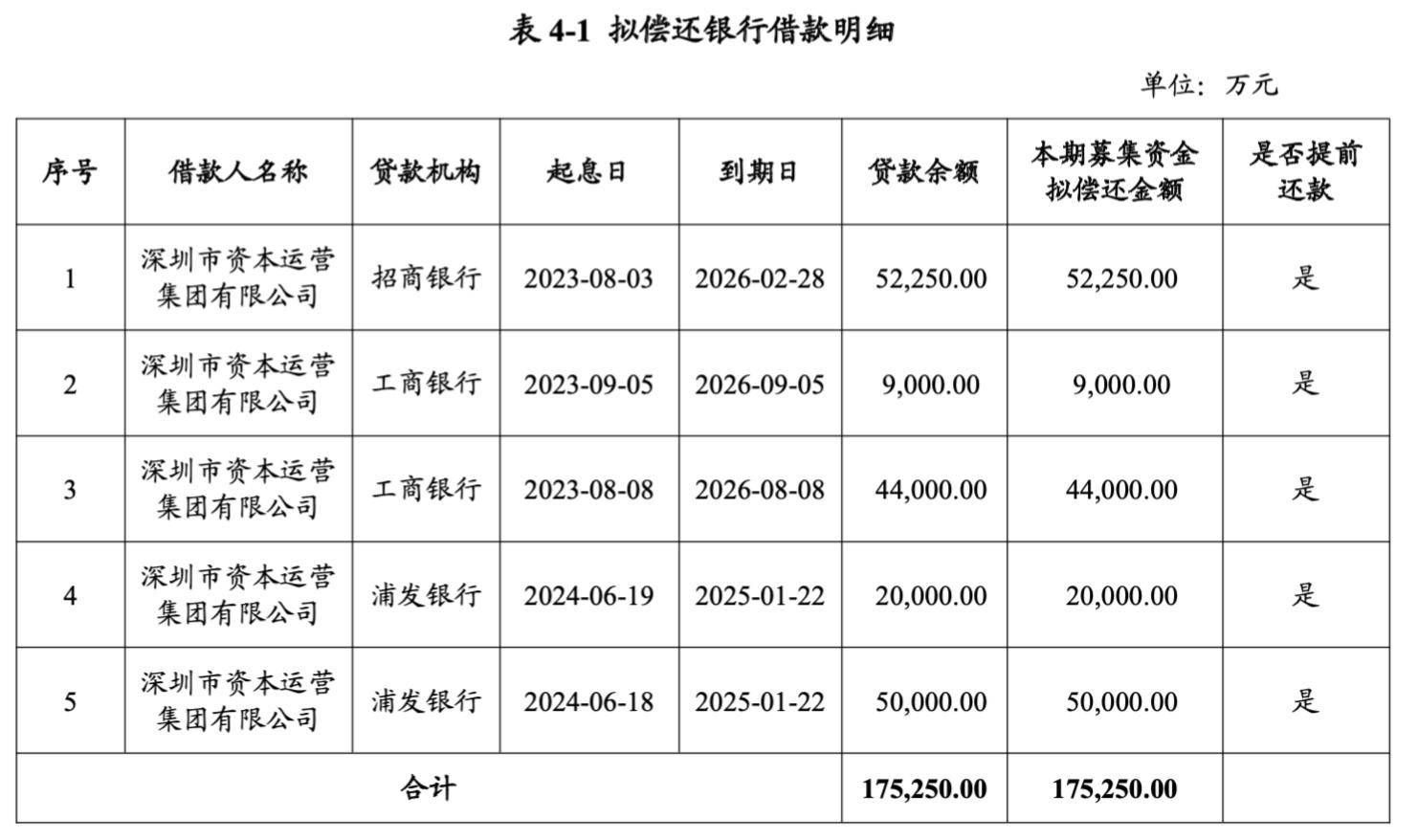 深圳资本集团完成发行18亿元超短融，利率1.95％
