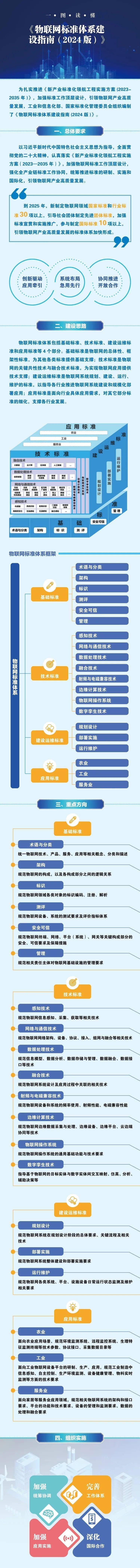 工信部、国家标准化管理委员会发布：物联网标准体系结构图