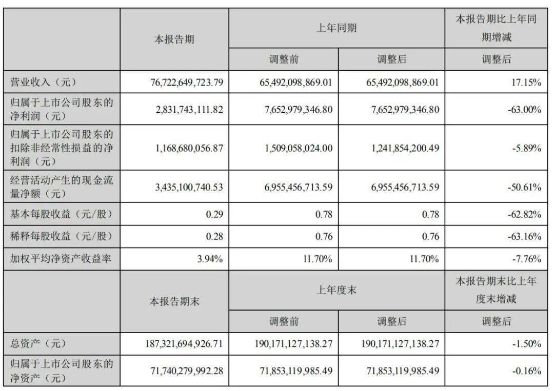 长安汽车上半年营收767亿:净利28亿同比降63% 阿维塔亏1.4亿-长安汽车2020业绩预告