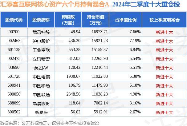 8月30日基金净值：汇添富互联网核心资产六个月持有混合A最新净值0.5382，涨1.85%