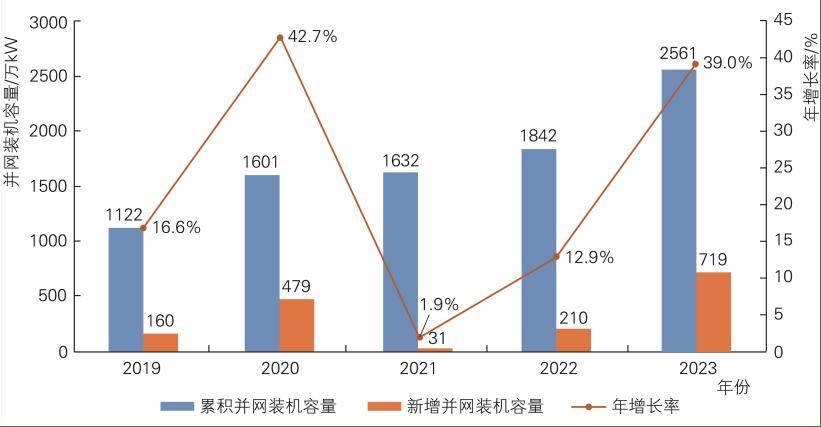 关注 青海省清洁能源发展报告2023年度正式印发(图6)