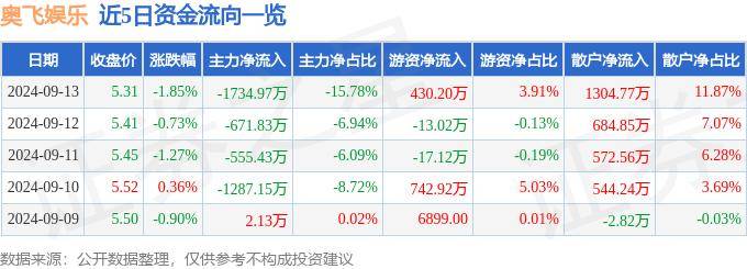 🌸【2024澳门资料大全正版资料】🌸_祖龙娱乐（09990.HK）9月13日收盘涨6.67%，主力资金净流入26.18万港元