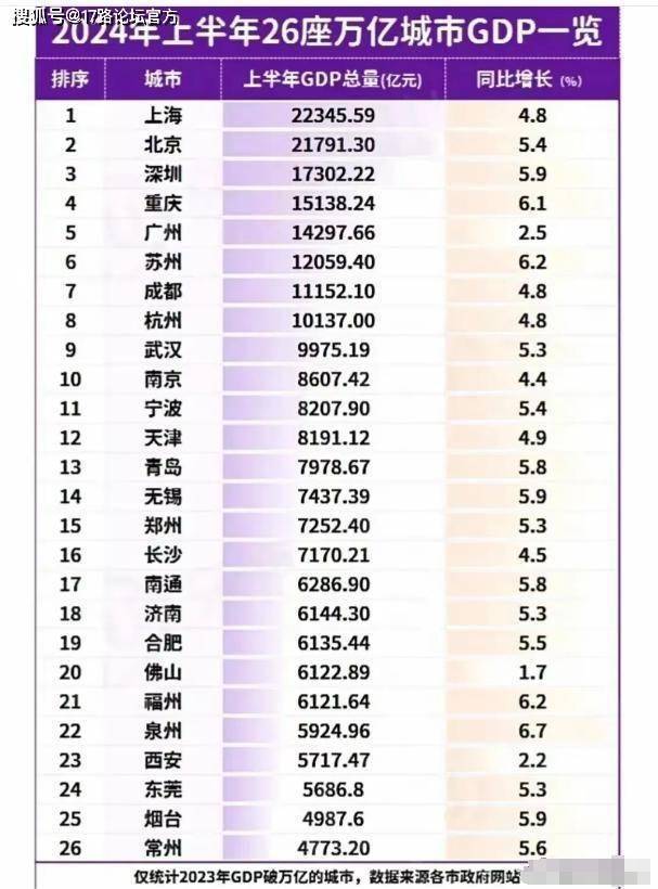 中国26座万亿GDP城市璀璨阵容再次引人瞩目，苏州势如破竹