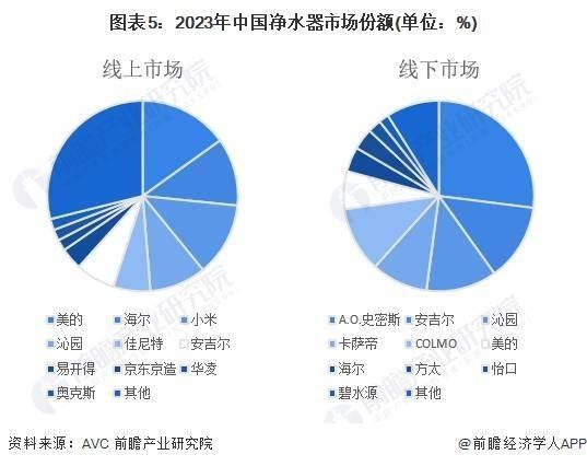 伟德入口2024年中国净水器行业市场供给现状及竞争格局分析 净水器参与企业类型众多(图5)