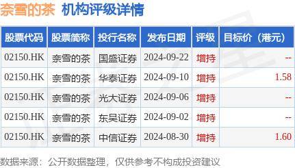 奈雪的茶(02150.HK)发布公告，在2024年第三季度内，集团新开23间奈雪的茶直营门店，关停89间奈雪的茶直营门店