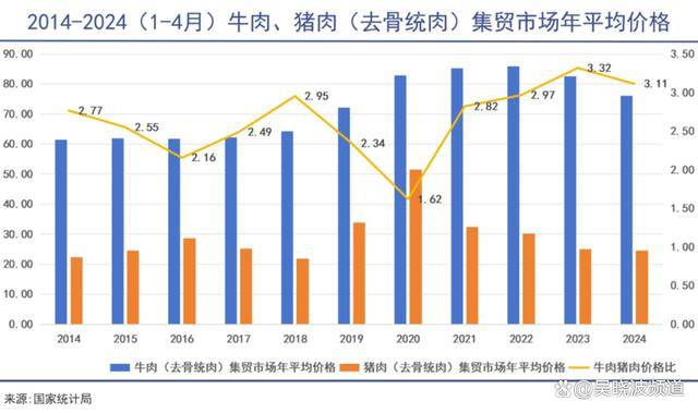 为什么牛肉跌了，还是实现不了牛肉自由？｜一线