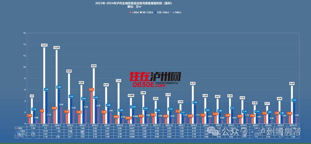 10月泸州主城区新房销售数据出炉，楼盘销量top10榜单发布！