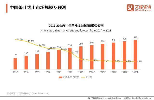 2024年中国茶叶行业分析：线上营销将成行业常态化PG电子入口(图4)