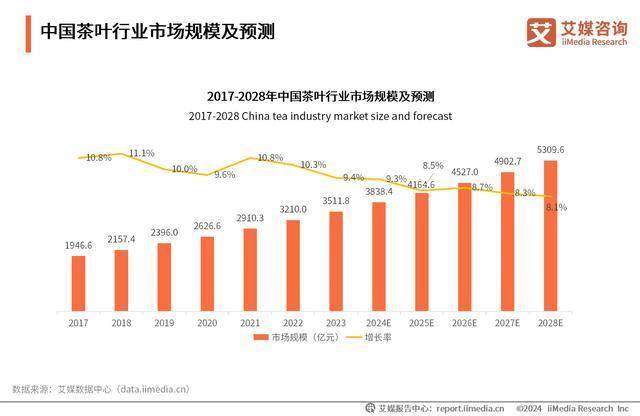 2024年中国茶叶行业分析：线上营销将成行业常态化PG电子入口(图2)