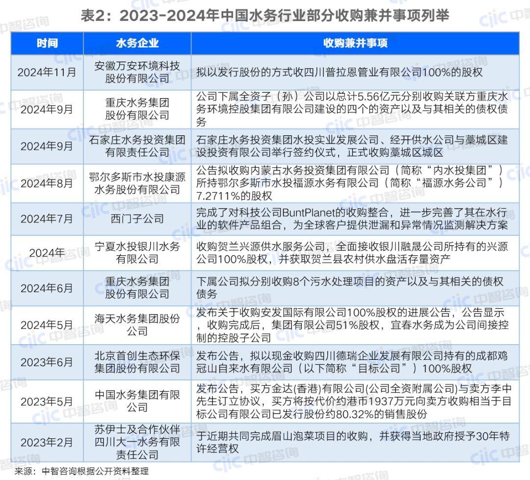 中智咨询：水务行业“十五五”发展七大看点综述星空体育入口(图2)