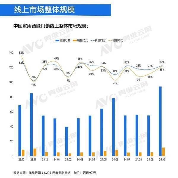 天行体育下载10月中国智能门锁线% 高端产品崛起(图2)