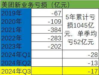 b33体育app餐饮行业两极分化有人叫惨有人闷声发财美团三季报怎么走？(图14)