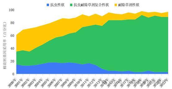 必赢入口盘点｜全球农业转基因动态(图8)