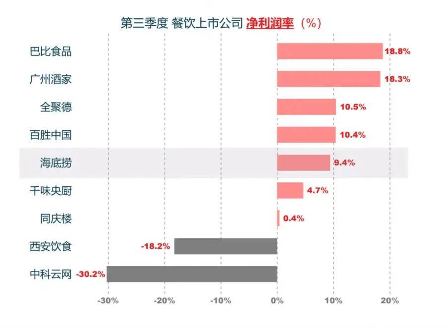 b33体育app餐饮行业两极分化有人叫惨有人闷声发财美团三季报怎么走？(图3)