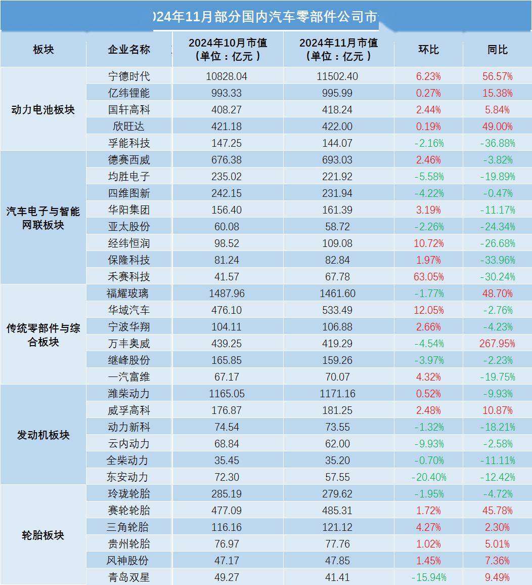 聚汽早报 11月部分国内汽车零部件公司市值统计；小米汽车服务升级：18项检测+免费补充液……米博体育网址(图1)