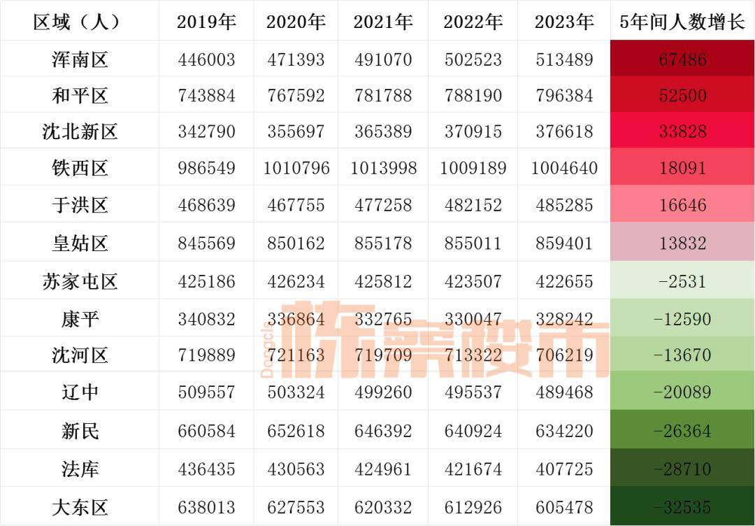 沈阳东北地区人口增量第一城！最新数据详情公布