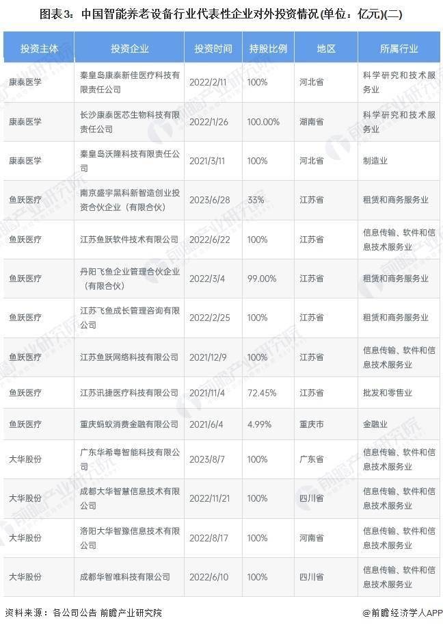 【投资视角】启示2024：中国智能养老设备行业投融资及兼并重组分析（附投融资事件产业基金和兼并重组等）(图3)