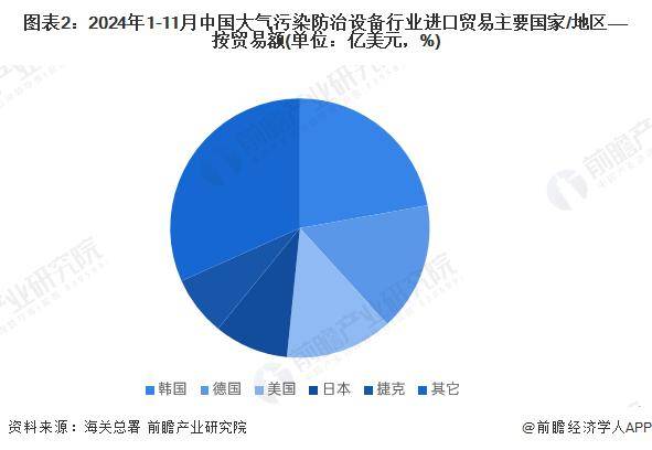 2024年中国大气污染防治设备进出口地区分析 美国是最大的对外贸易市场【组图】多米体育登录(图2)