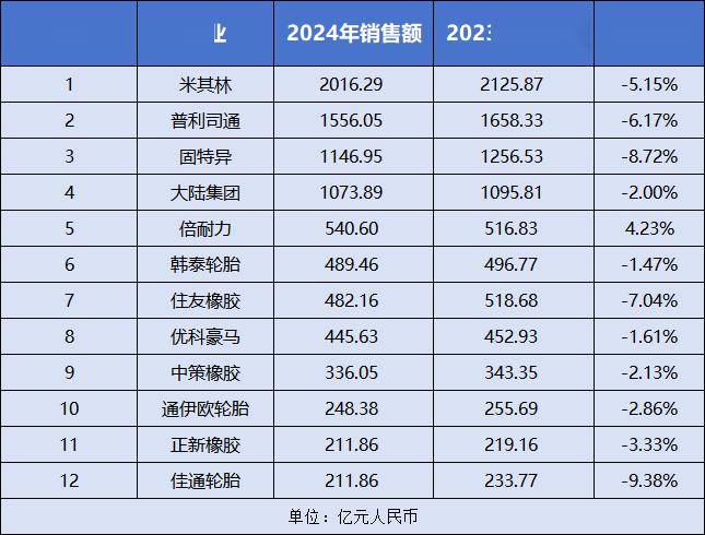 亚星体育下载最新全球轮胎十二强榜单出炉(图2)