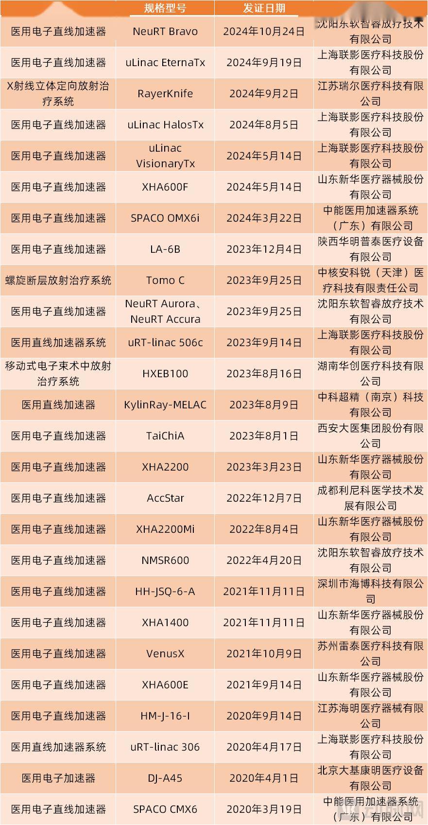 im电竞直播国产高端放疗装备突起