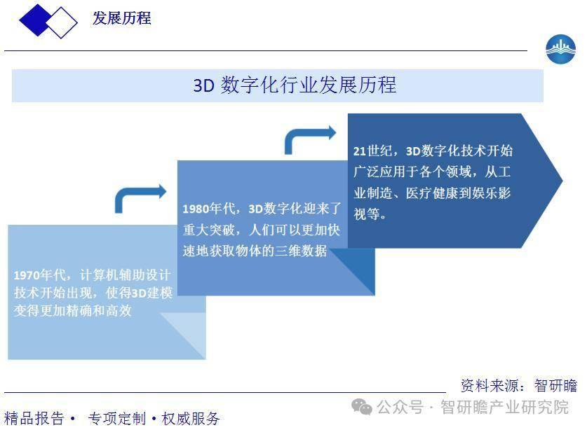 中国3D数字化市场深度调查与市场年度调研报告(图2)