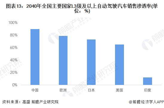 自动驾驶落地时间表来了！华为智能驾驶产品线总裁：预计2026年在高速上有L3规模商用【附自动驾驶行业发展趋势】