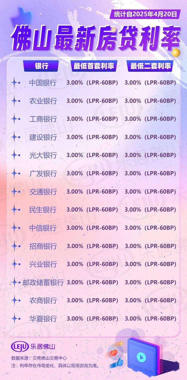 新低！lpr再降10bp！佛山主流银行却加点调整！房贷利率还能降吗？