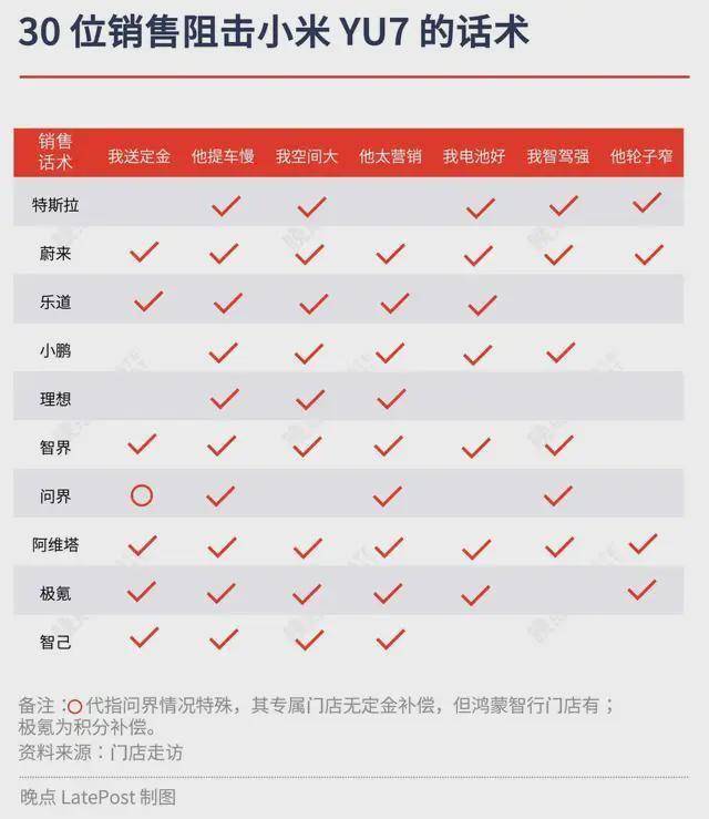 30 个销售阻击小米 YU7 的话术