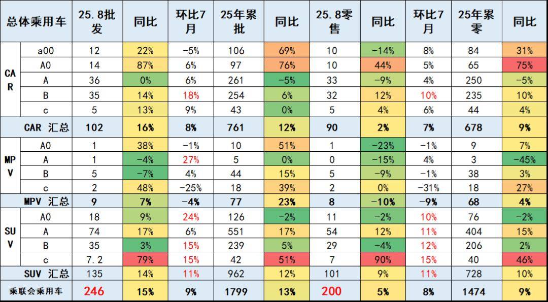 2025年8月乘用车细分市场车型走势