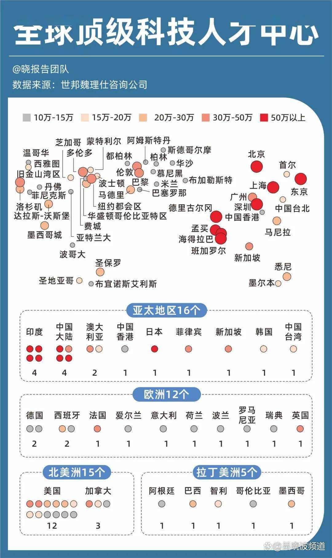 顶尖科技人才超50万城市：印度4个，中国3个，美国0个