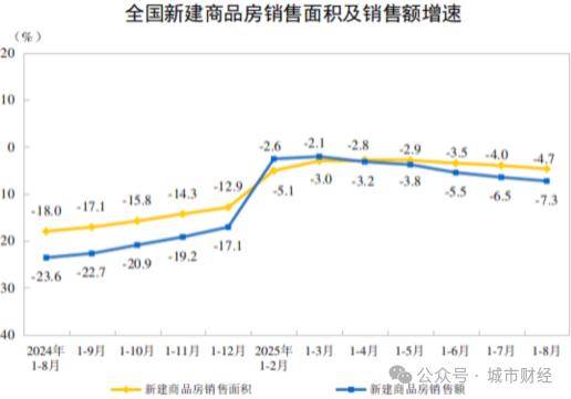 房价失守2.3万！第一省会，难了！
