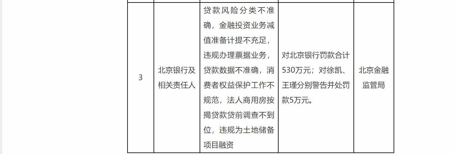 北京银行因违规为土地储备项目融资等被罚530万元，中期净利微增