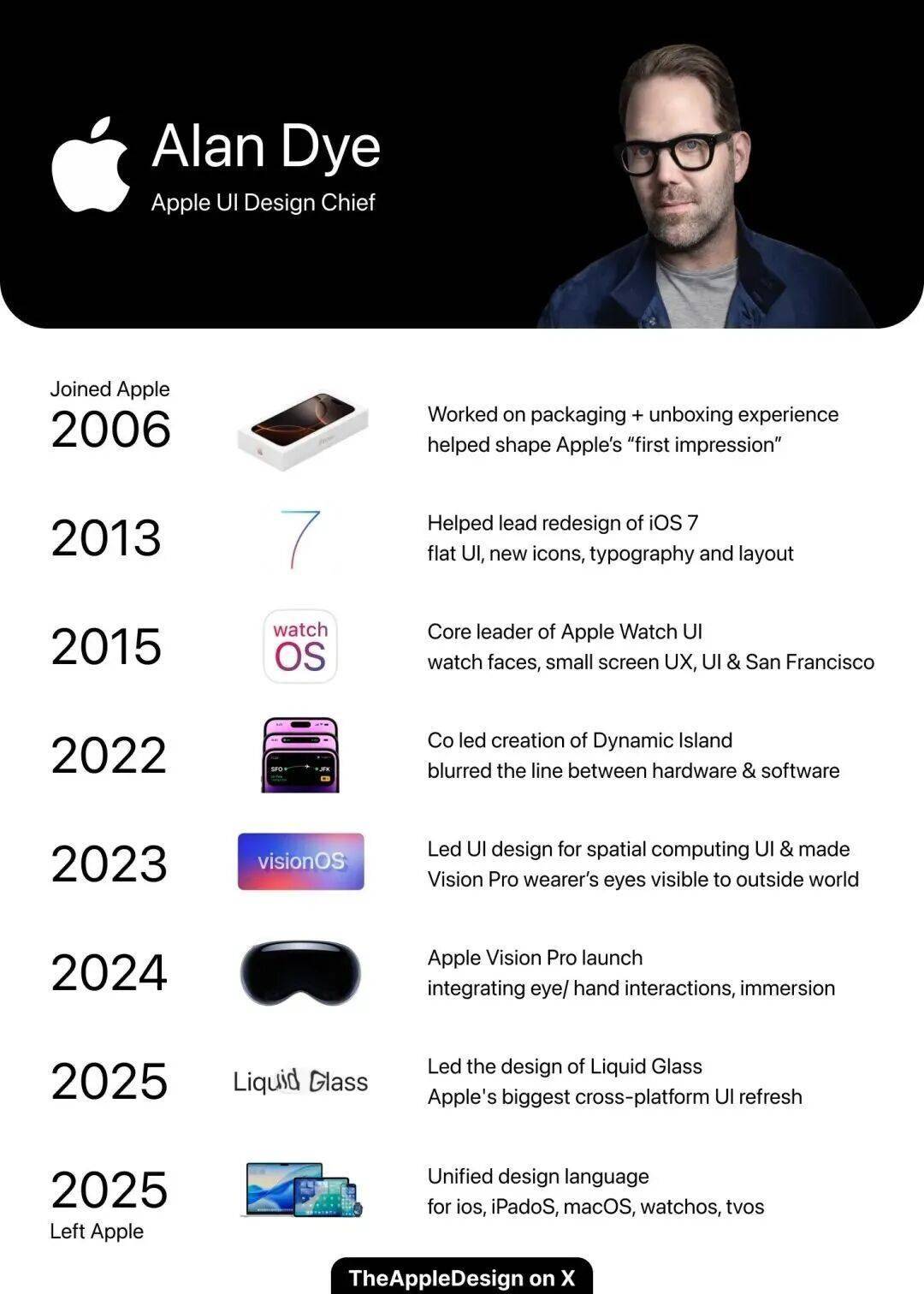 突发!iPhone“液态玻璃”缔造者跳槽 Meta,苹果设计团队大地震了