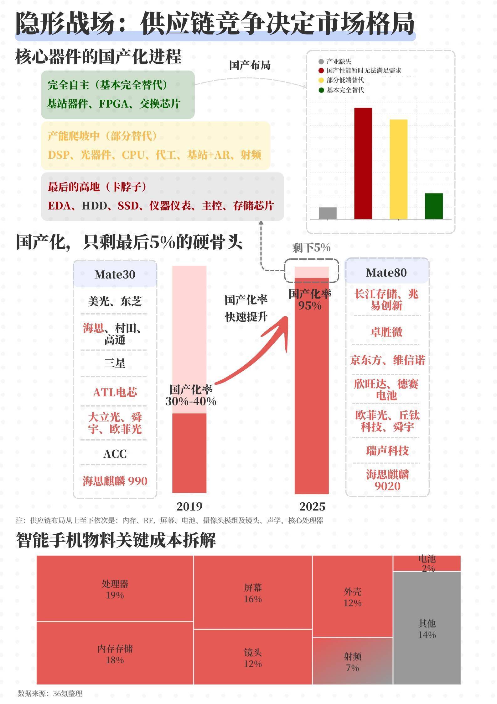 2025手机三国杀：小米涨价了、华为重回王位、苹果不装了丨36氪年度透视②