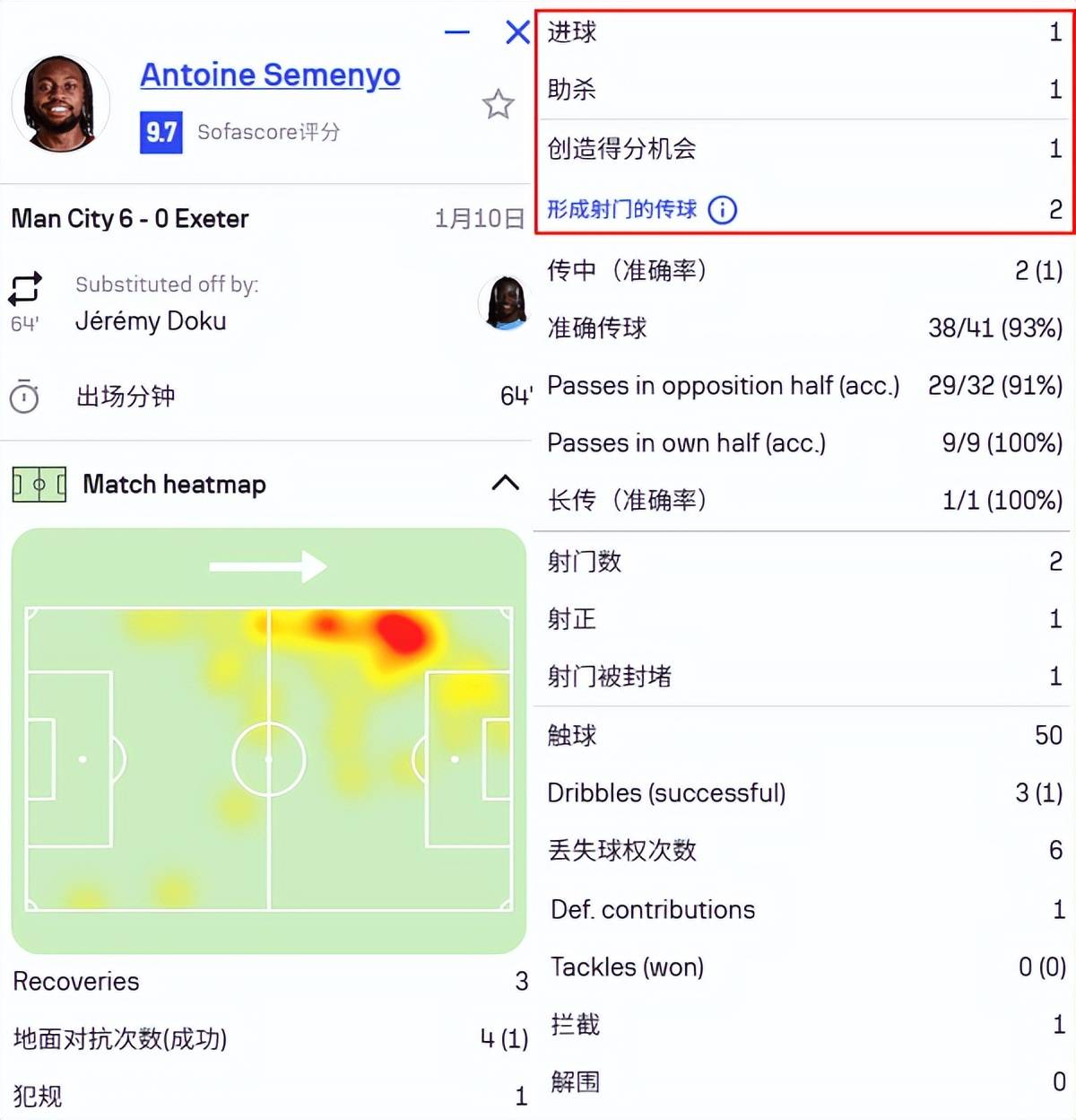 原创             让哈兰德喘口气，首秀传射建功的塞门约补上曼城