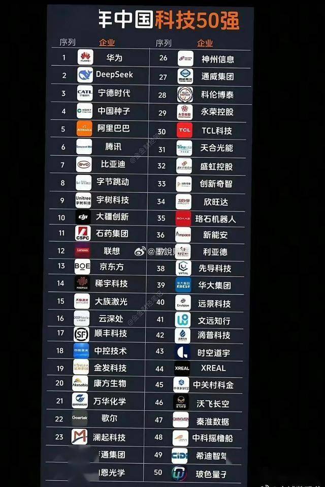 原创             炸锅！2025中国科技50强出炉：华为第一，AI黑马碾压宁德时代